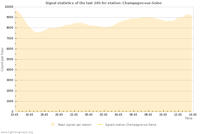 Graphs: Signal statistics