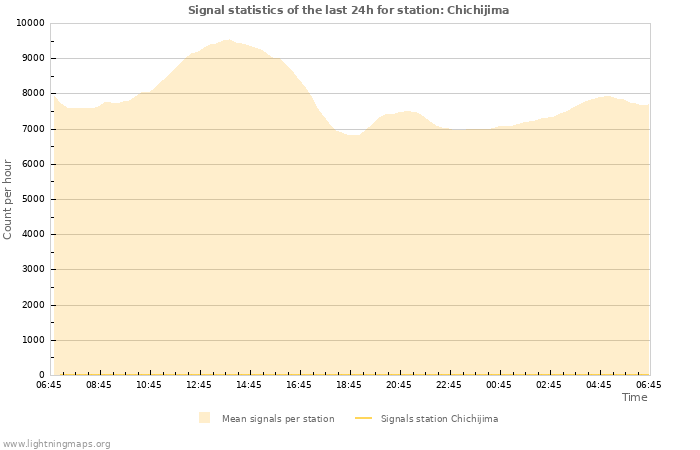 Graphs: Signal statistics