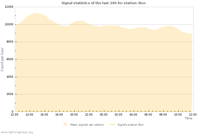 Graphs: Signal statistics