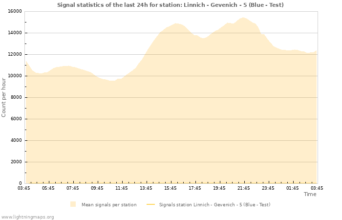 Graphs: Signal statistics