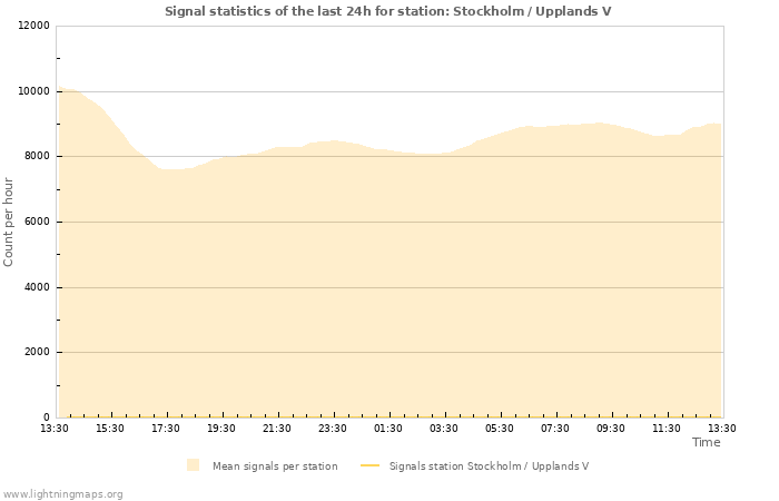 Graphs: Signal statistics