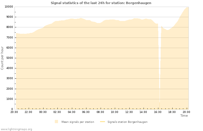 Graphs: Signal statistics