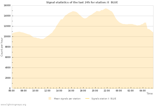 Graphs: Signal statistics