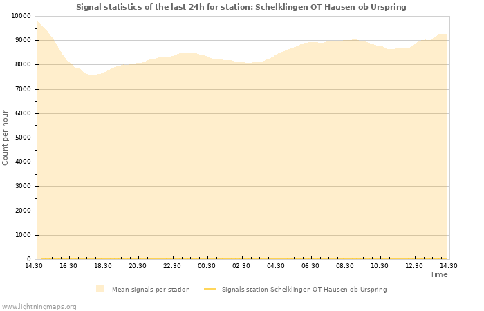 Graphs: Signal statistics