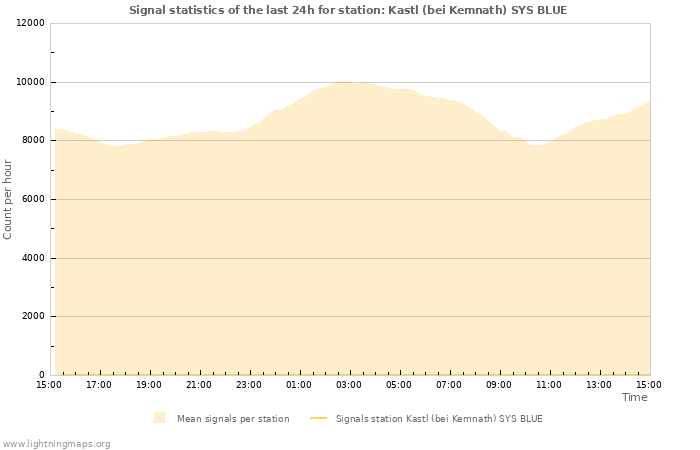 Graphs: Signal statistics