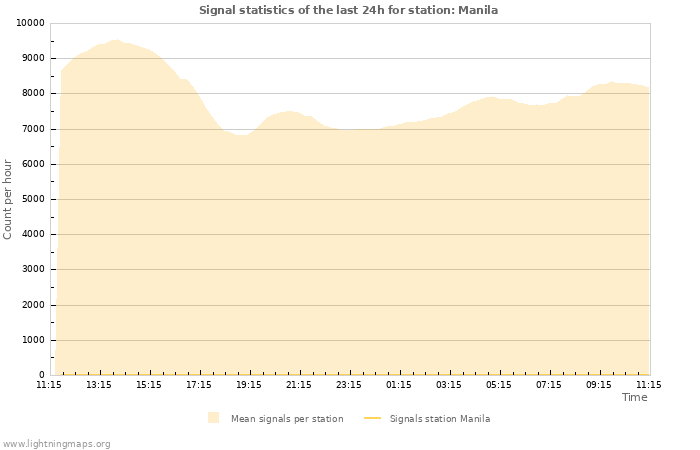 Graphs: Signal statistics