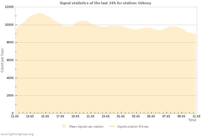 Graphs: Signal statistics