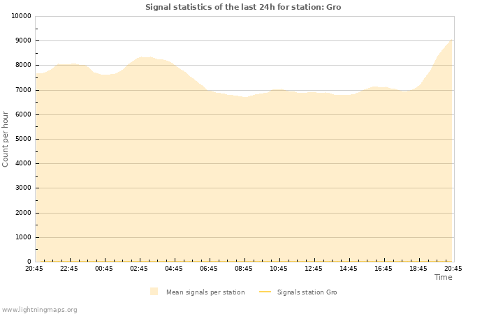 Graphs: Signal statistics