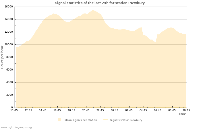 Graphs: Signal statistics