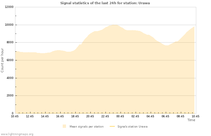 Graphs: Signal statistics