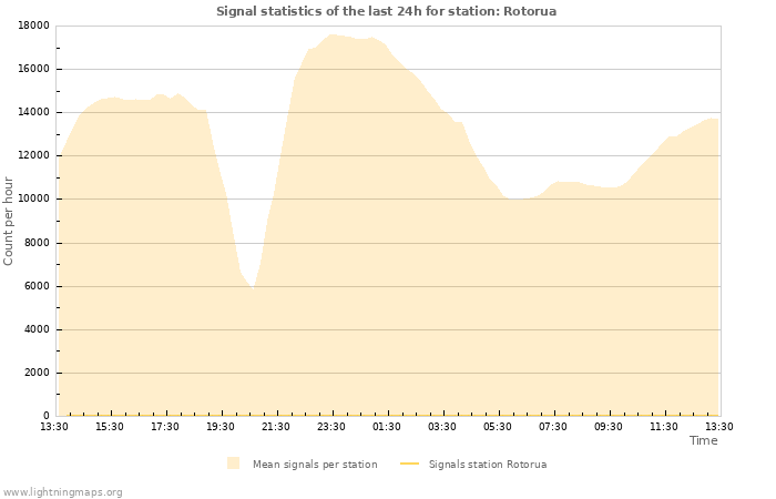 Graphs: Signal statistics