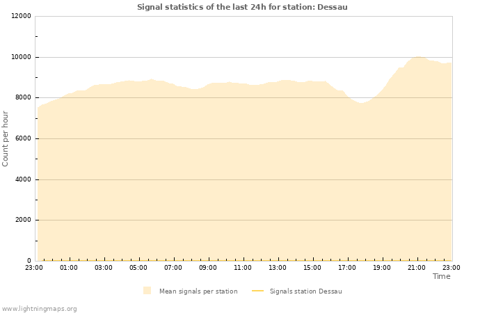 Graphs: Signal statistics