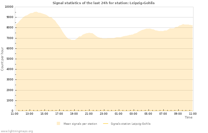 Graphs: Signal statistics