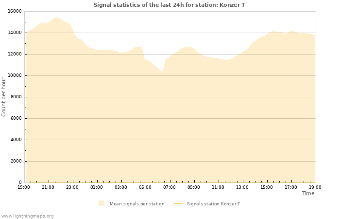 Graphs: Signal statistics