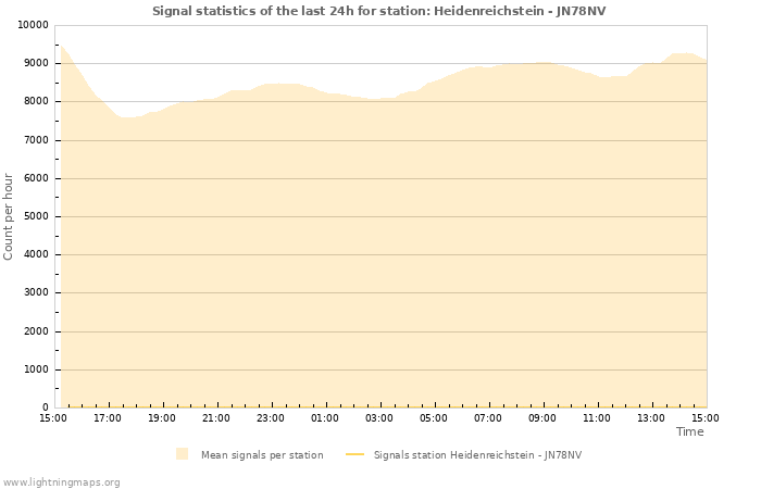 Graphs: Signal statistics