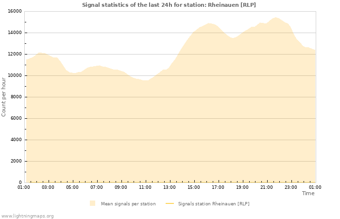 Graphs: Signal statistics