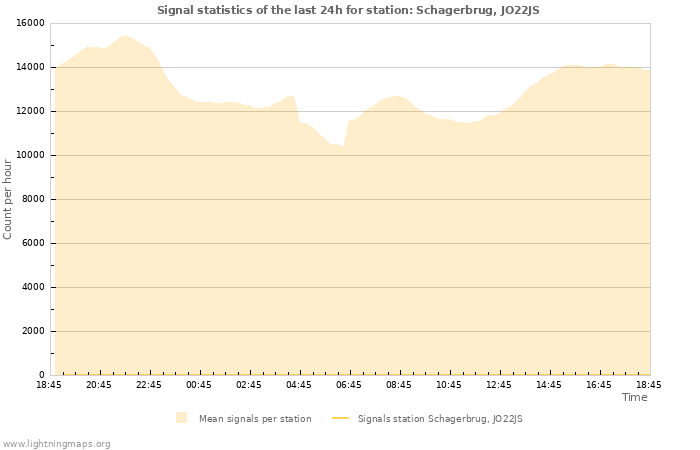 Graphs: Signal statistics