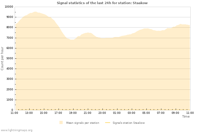 Graphs: Signal statistics