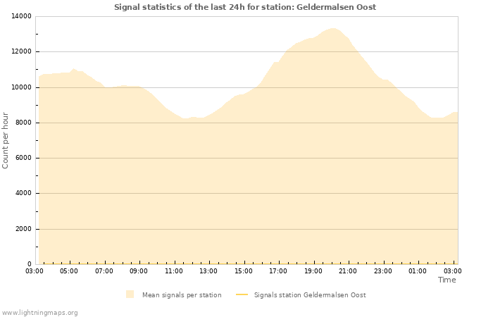 Graphs: Signal statistics