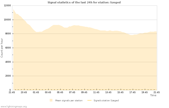 Graphs: Signal statistics