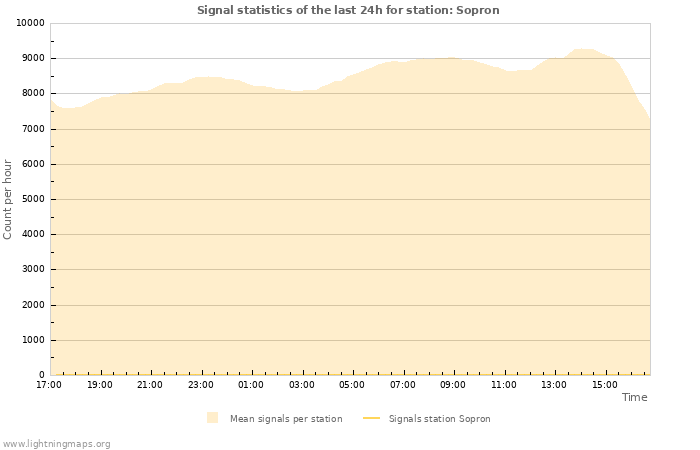 Graphs: Signal statistics