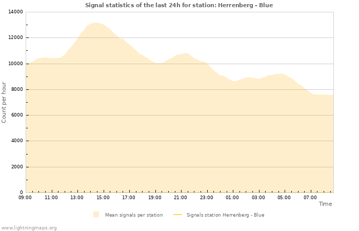 Graphs: Signal statistics