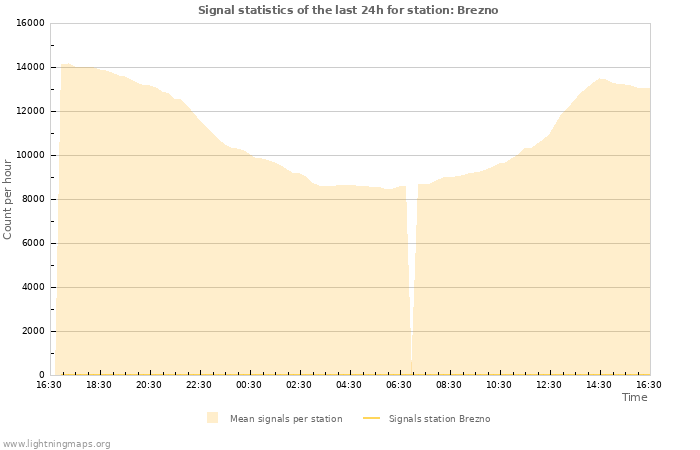 Graphs: Signal statistics