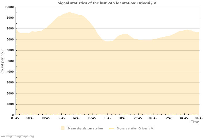 Graphs: Signal statistics