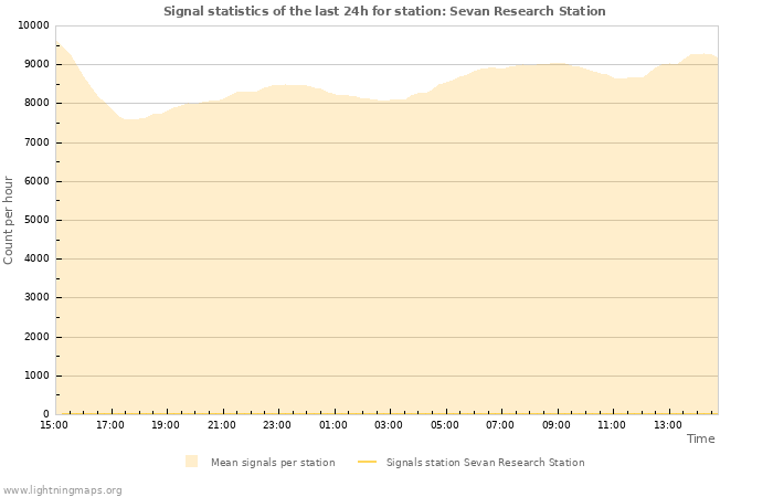 Graphs: Signal statistics