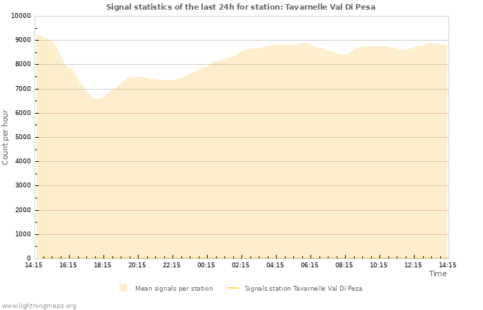 Graphs: Signal statistics