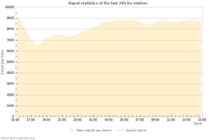 Graphs: Signal statistics