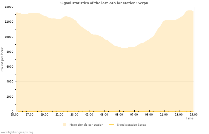 Graphs: Signal statistics