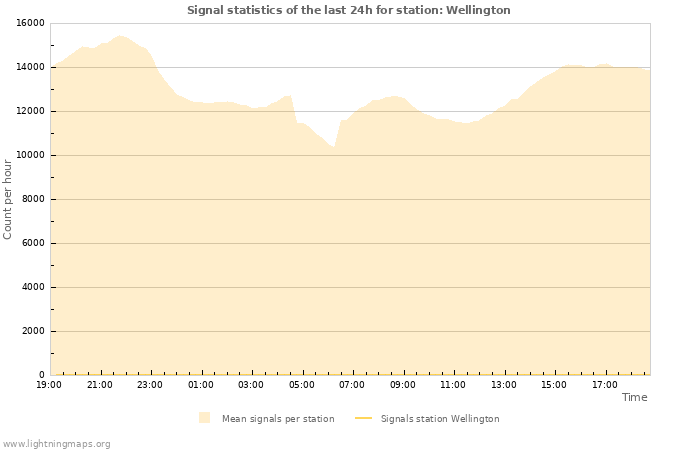 Graphs: Signal statistics