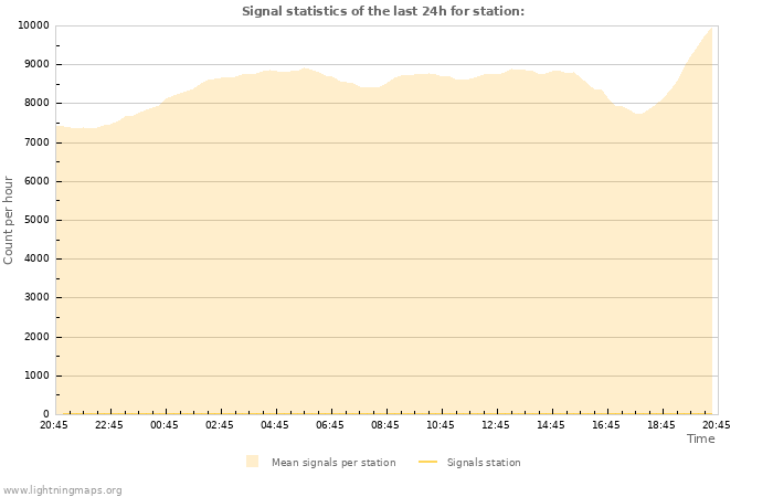 Graphs: Signal statistics