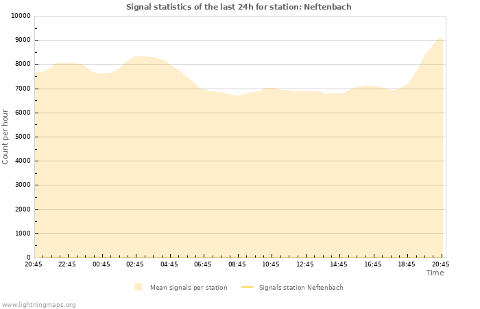 Graphs: Signal statistics