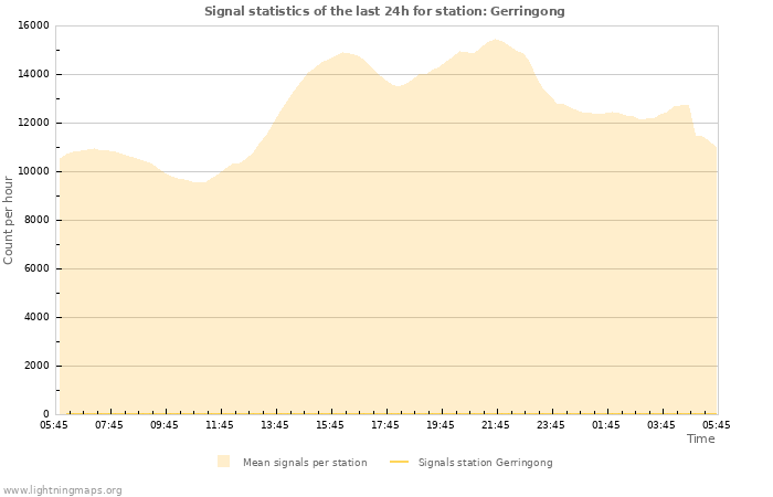 Graphs: Signal statistics