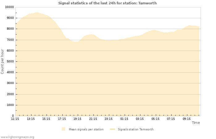 Graphs: Signal statistics