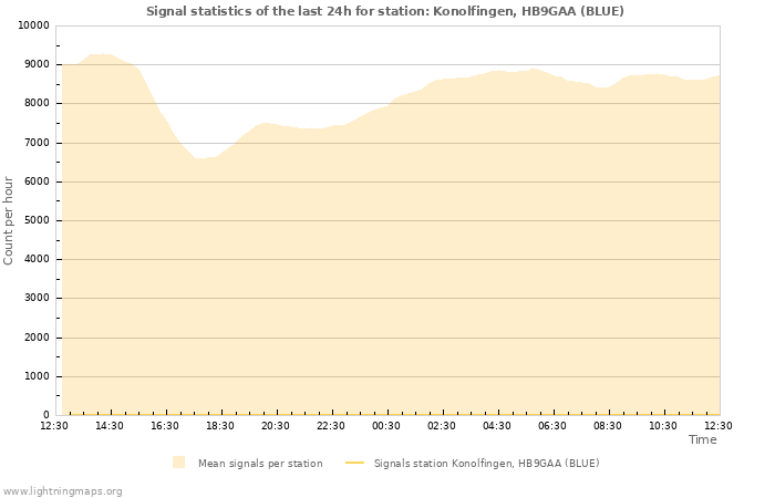 Graphs: Signal statistics