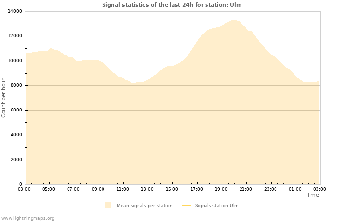 Graphs: Signal statistics