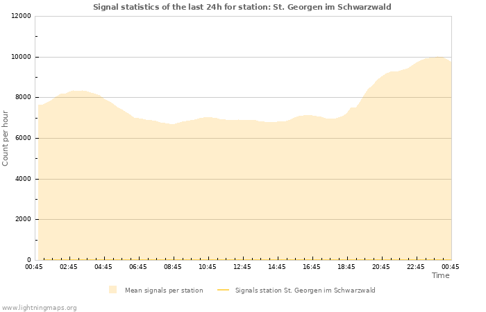 Graphs: Signal statistics