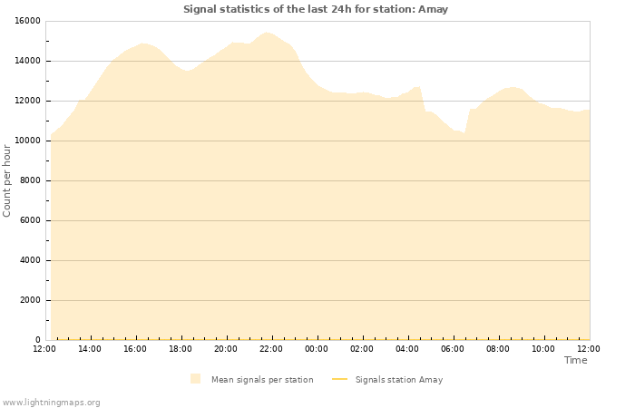 Graphs: Signal statistics