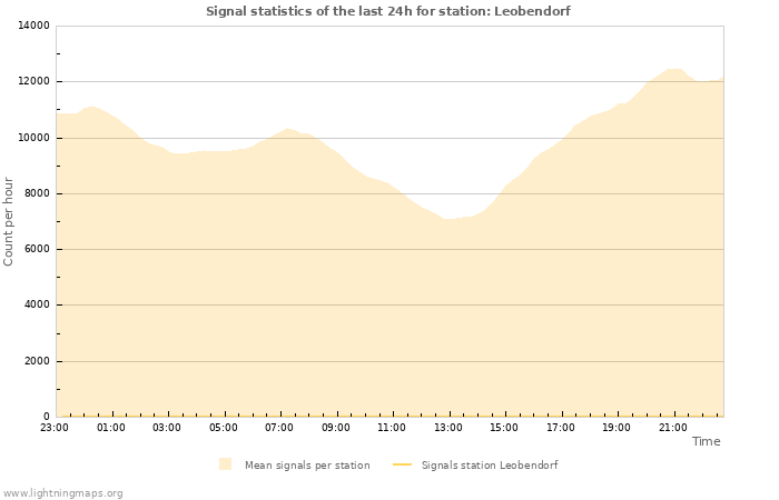 Graphs: Signal statistics