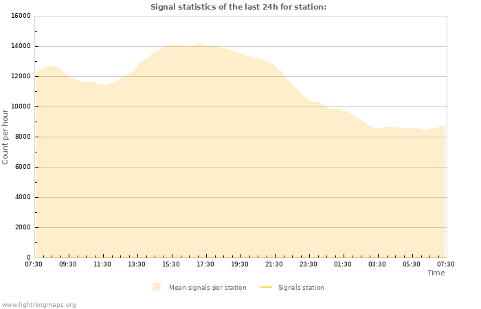 Graphs: Signal statistics