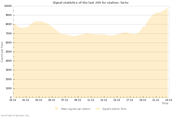 Graphs: Signal statistics