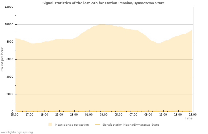 Graphs: Signal statistics