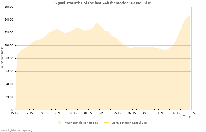 Graphs: Signal statistics