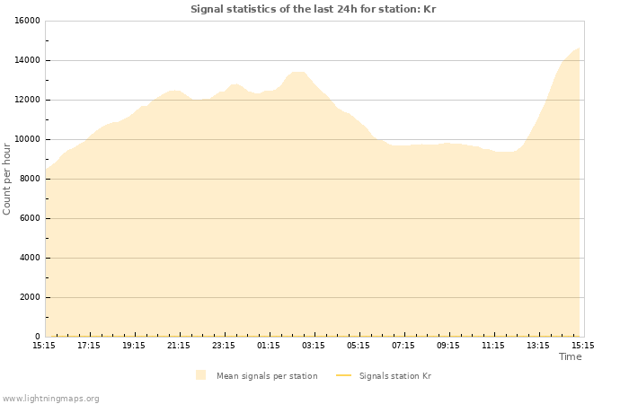 Graphs: Signal statistics