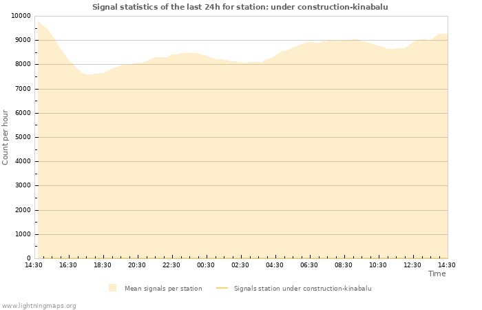 Graphs: Signal statistics