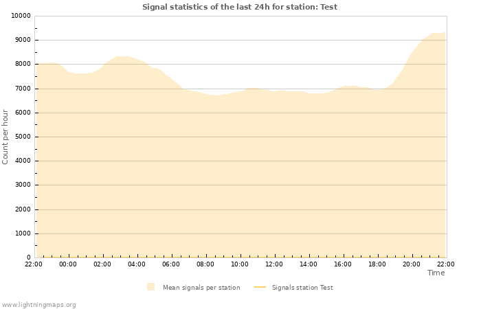 Graphs: Signal statistics