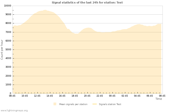 Graphs: Signal statistics